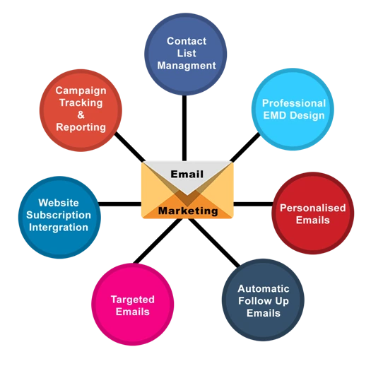 freelance email marketer in palakkad,kerala